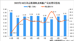 2022年10月北京機制紙及紙板產量數據統計分析