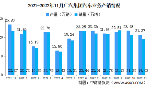 2022年11月广汽集团产销情况：新能源汽车销量同比增长89.99%（图）