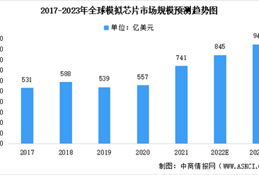 2023年全球及中国模拟芯片行业市场规模预测：中国占比43%（图）