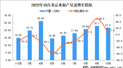 2022年10月北京水泥产量数据统计分析