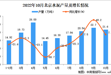 2022年10月北京水泥產量數據統計分析