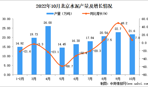 2022年10月北京水泥产量数据统计分析