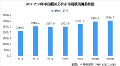 2023年中国模拟芯片行业市场规模及未来发展趋势预测分析（图）