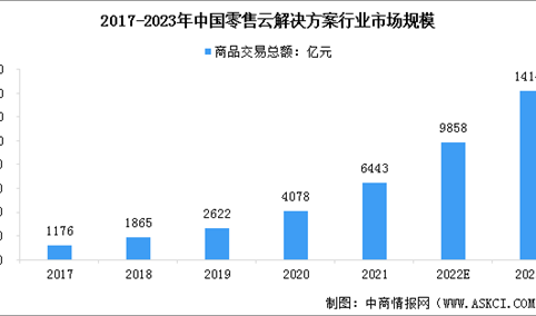 2023年中国零售云解决方案行业市场规模及行业发展驱动因素预测分析（图）