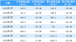 2022年11月金地集团销售简报：销售额同比增长3.4%（附图表）
