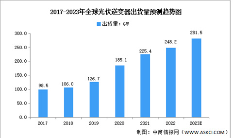 2023年全球光伏逆变器出货量及发展趋势预测分析（图）