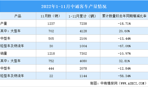 2022年11月中通客车产销情况：销量同比增长14.26%（图）