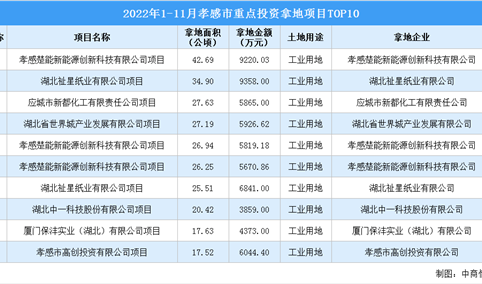 产业招商情报：2022年1-11月孝感市重点投资拿地项目TOP10