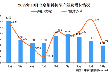 2022年10月北京塑料制品产量数据统计分析