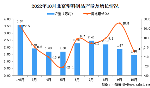 2022年10月北京塑料制品产量数据统计分析