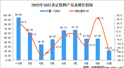 2022年10月北京飲料產量數據統計分析