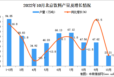 2022年10月北京饮料产量数据统计分析