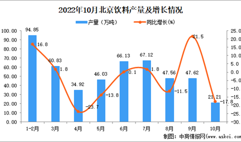 2022年10月北京饮料产量数据统计分析