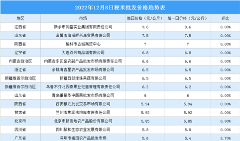 2022年12月9日全国各地最新大米价格行情走势分析