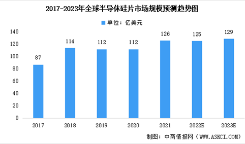 2023年全球及中国半导体硅片行业市场规模预测：中国市场快速增长（图）