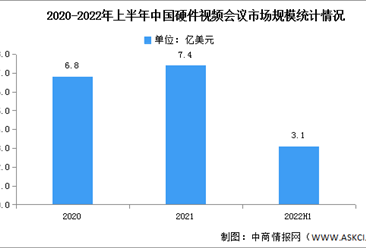 2022年上半年中國硬件視頻會議市場規模及競爭格局分析（圖）