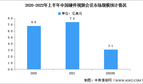 2022年上半年中国硬件视频会议市场规模及竞争格局分析（图）
