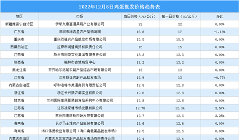 2022年12月9日全国各地最新鸡蛋价格行情走势分析