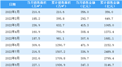 2022年11月萬(wàn)科銷售簡(jiǎn)報(bào)：銷售額同比下降29.46%（附圖表）
