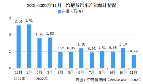 2022年11月一汽解放产销情况：销量同比减少13.27%（图）