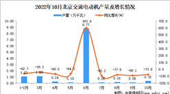 2022年10月北京交流电动机产量数据统计分析