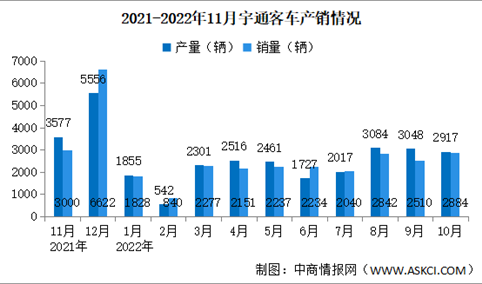 2022年11月宇通客车产销情况：销量同比增长19.53%（图）