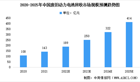 2023年中国锂电池回收市场规模预测分析：将超40万吨（图）
