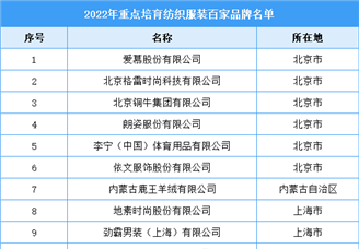 2022年重点培育纺织服装百家品牌名单（附完整名单）