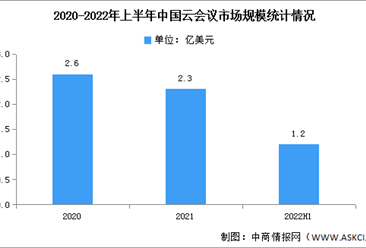 2022年上半年中国云会议市场规模及竞争格局分析（图）