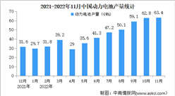 2022年11月中國動力電池行業運行情況：產量同比增長124.6%（圖）