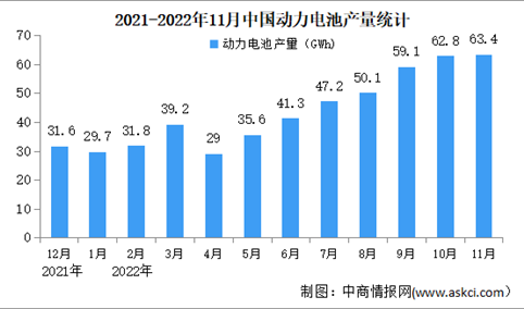 2022年11月中国动力电池行业运行情况：产量同比增长124.6%（图）
