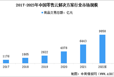 2023年中国零售云解决方案行业市场规模预测分析：行业增长强劲（图）