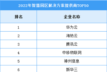 2022年中國智慧園區解決方案提供商TOP50（附榜單）