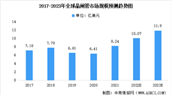 2023年全球及中国晶闸管行业市场规模预测：市场成长性增长稳定（图）