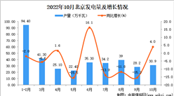 2022年10月北京發電量數據統計分析