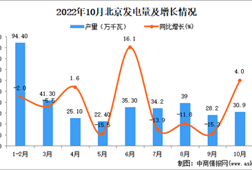 2022年10月北京發電量數據統計分析