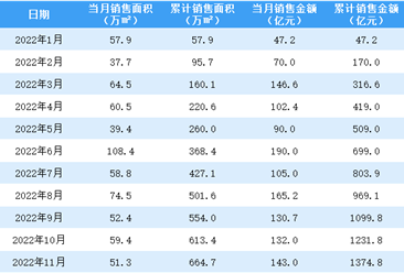 2022年11月中國金茂銷售簡報：銷售額同比下降19.29%（附圖表）