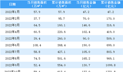 2022年11月中国金茂销售简报：销售额同比下降19.29%（附图表）
