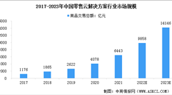 2023年中国零售云解决方案行业市场现状及行业发展趋势预测分析（图）