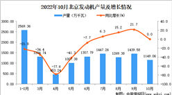 2022年10月北京發動機產量數據統計分析