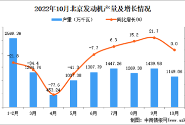 2022年10月北京发动机产量数据统计分析