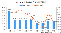 2022年10月北京鋼材產量數據統計分析