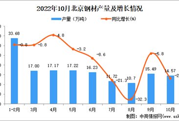 2022年10月北京钢材产量数据统计分析