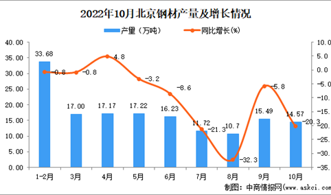 2022年10月北京钢材产量数据统计分析