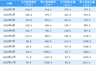 2022年11月融创中国销售简报：销售额同比下降78.12%（附图表）