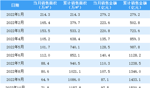 2022年11月融创中国销售简报：销售额同比下降78.12%（附图表）