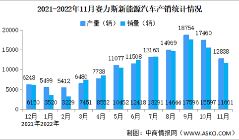 2022年11月赛力斯产销情况：新能源汽车销量同比增长154%（图）