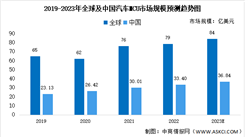 2023年全球及中國汽車MCU行業市場規模及競爭格局預測分析（圖）