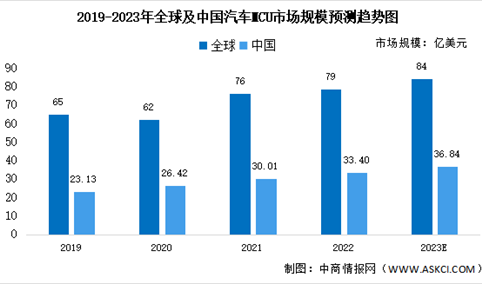 2023年全球及中国汽车MCU行业市场规模及竞争格局预测分析（图）