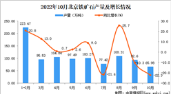 2022年10月北京鐵礦石產量數據統計分析